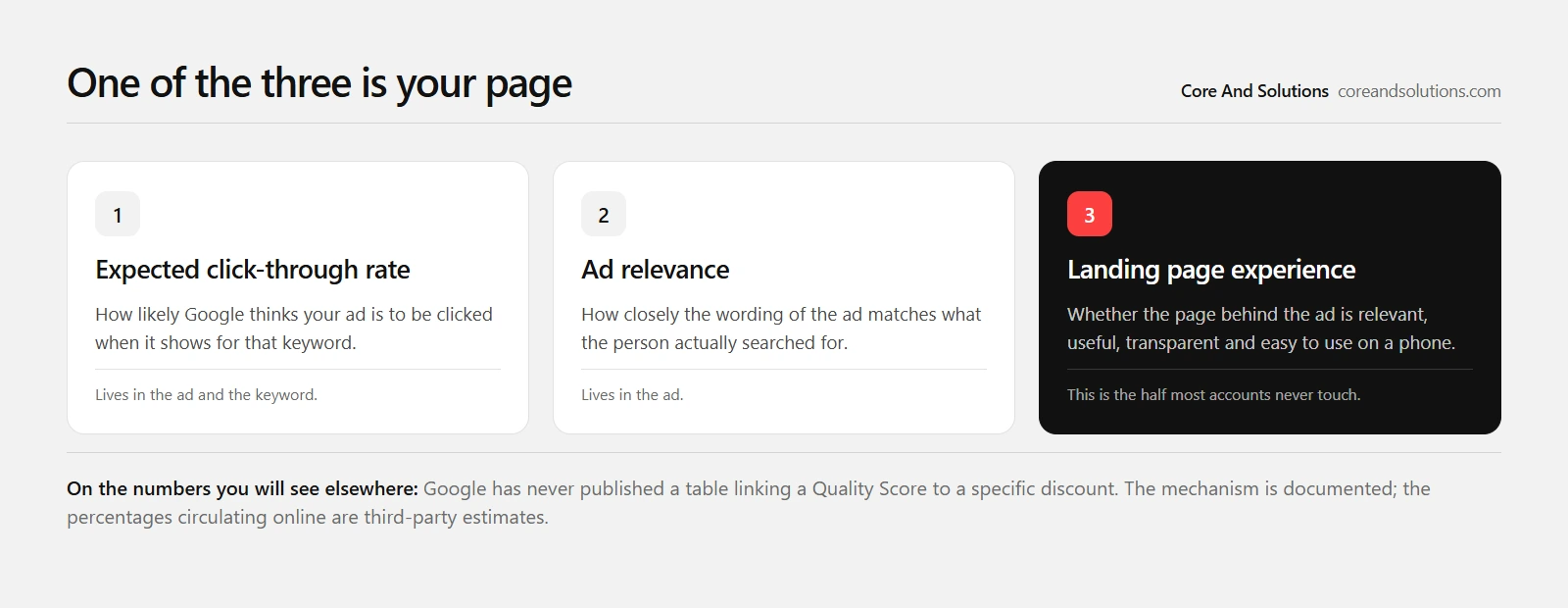 The three documented inputs to Google Ads Quality Score, one of which is landing page experience