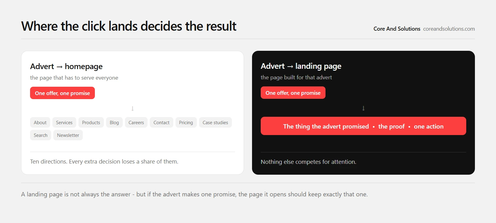 An advert pointing at a homepage offering ten directions, beside the same advert pointing at a landing page with one action