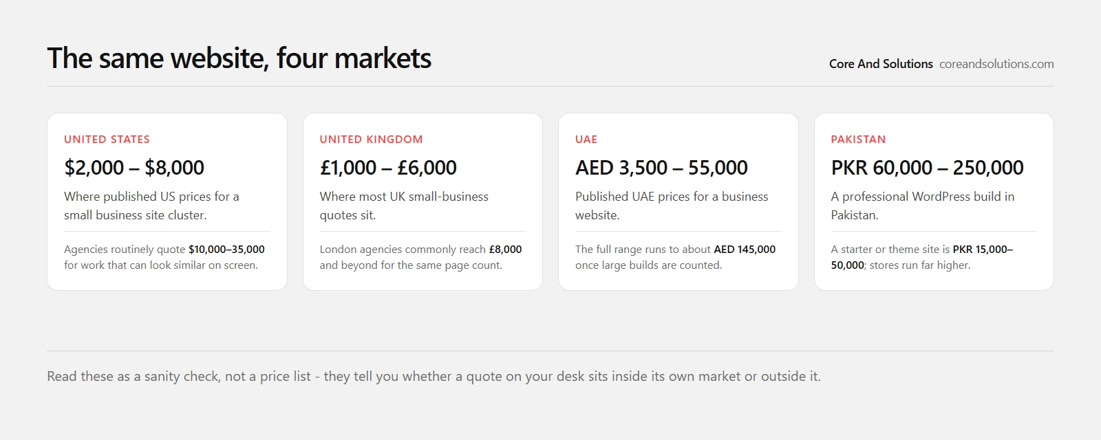 What a small business website costs in the United States, United Kingdom, United Arab Emirates and Pakistan in 2026