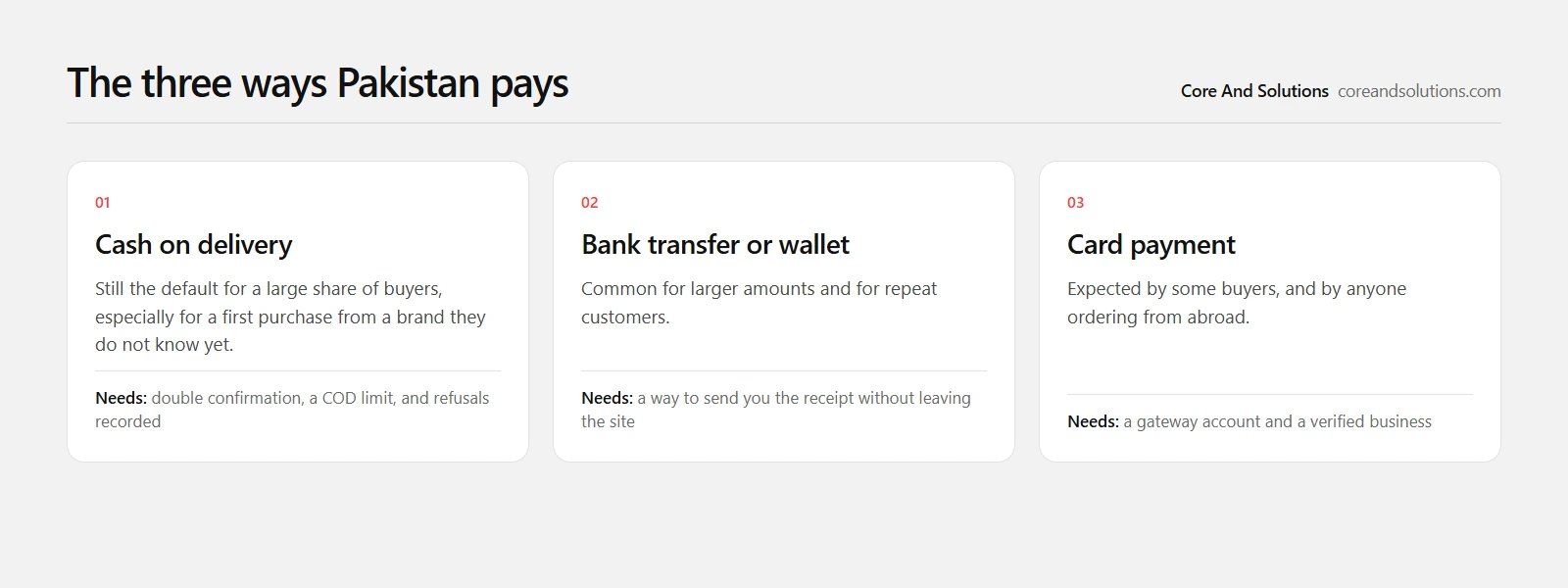 Cash on delivery, bank transfer or wallet, and card payment - the three routes a Pakistani online order arrives by