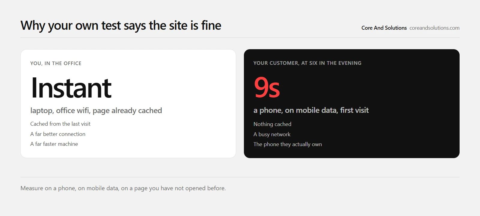 The same page on office wifi and on a customer's phone on mobile data, and why the two results differ